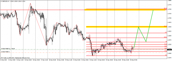 GBP/USD технический анализ H1