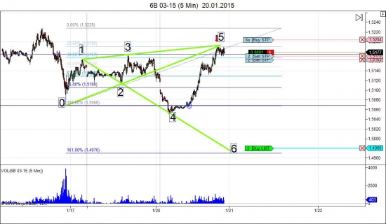 Фьючерс на GBP/USD (B6 03-15)