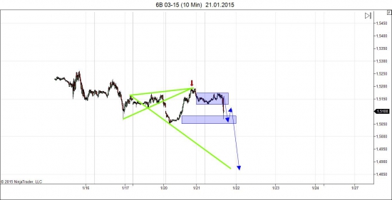 Фьючерс на GBP/USD (B6 03-15)