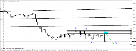 GBP/USD технический анализ H4