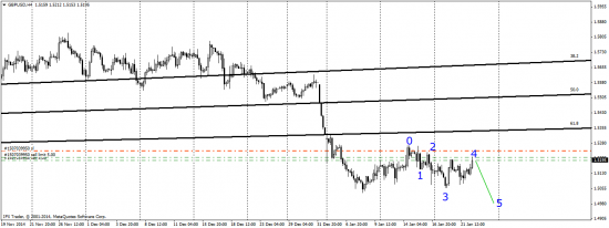 GBP/USD технический анализ H4