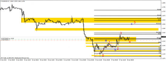 EUR/USD технический анализ H1