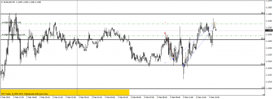 Торговля по тс за 03.02.15 (скальпинг)