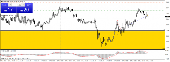 Торговля по тс за 03.02.15 (скальпинг)