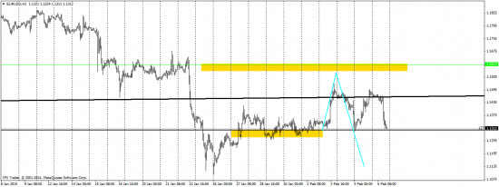 EUR/USD отработка в процессе