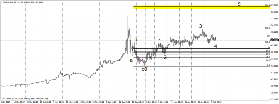 Доллар/рубль Отработка и ближайшие цели