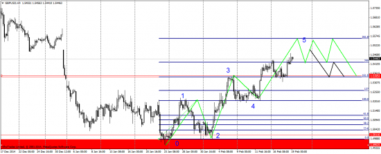 GBP/USD технический анализ H4