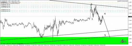 EUR/USD ближайшие цели