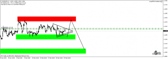 EUR/USD ближайшие цели