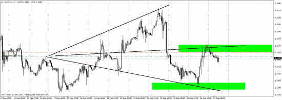 USD/CAD отработка прогноза