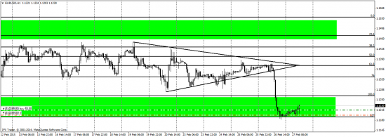 EUR/USD отработка прогноза