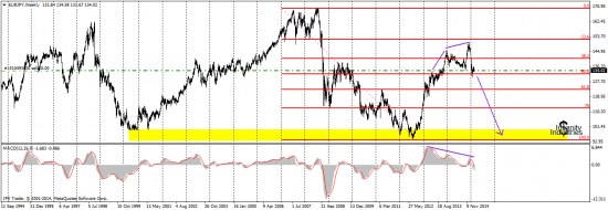 Долгосрочный тренд EUR/JPY