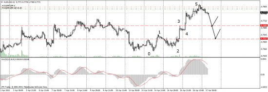 AUD/USD