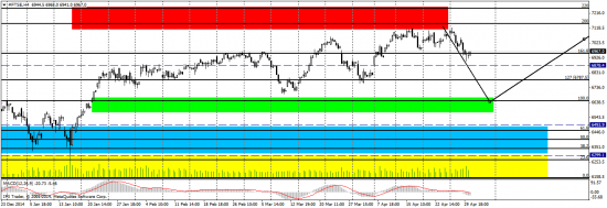 FTSE - заключительные хаи