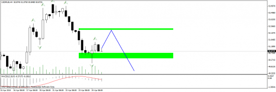 USD/RUB - отработка сигналов