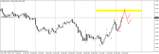 GBP/USD - прогноз