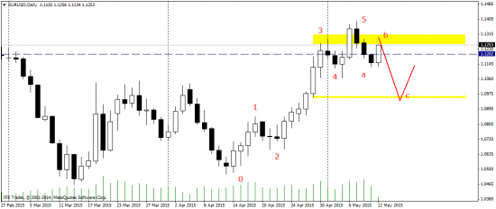 EUR/USD - недельный план торгов