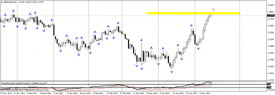 GBP/USD - прогноз