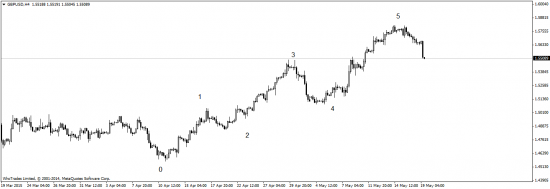 GBP/USD - выполнение прогноза