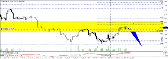 USD/CHF - среднесрочный и внутридневной план торговли