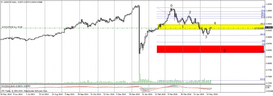 USD/CHF - среднесрочный и внутридневной план торговли