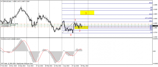 EUR/AUD - хороший трейд