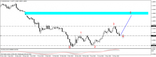 EUR/USD - отработка недельного плана торговли