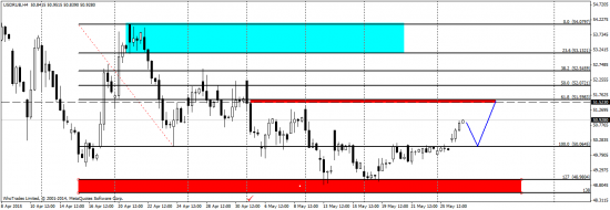 USD/RUB - отработка ближайших дней