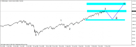 SP500 - ближайшие цели