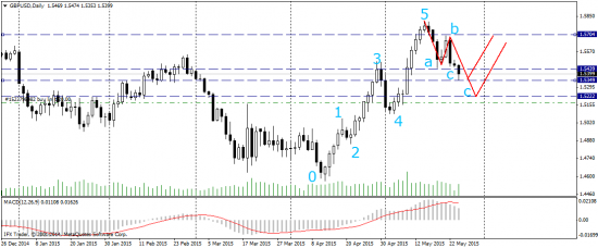 GBP/USD - прогноз