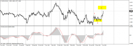 EUR/AUD - хороший трейд