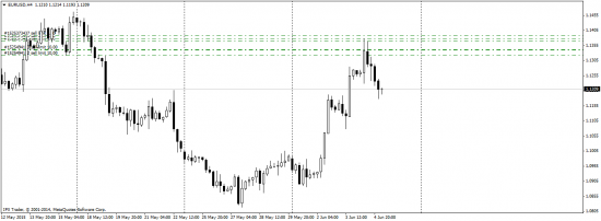 EUR/USD - отработка