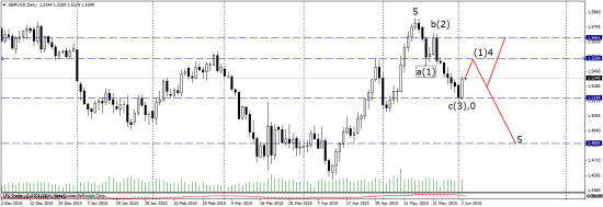 GBP/USD -  отработка прогноза