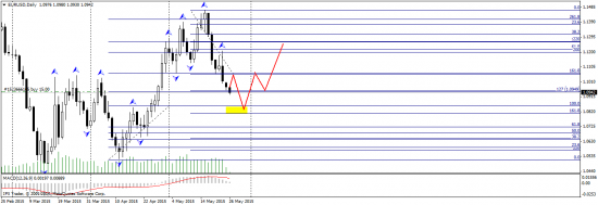 EUR/USD - отработка