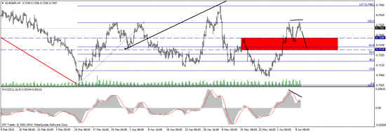 EUR/GBP - отработка прогноза