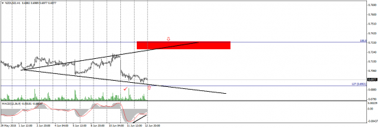 NZD/USD