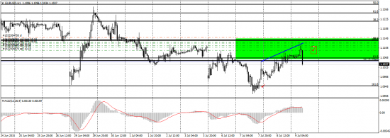 EUR/USD - отработка