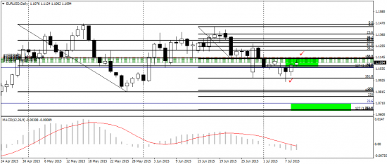 EUR/USD - отработка