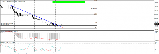 NZD/CHF