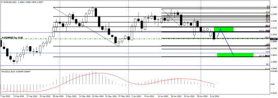 EUR/USD - отработка