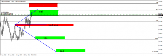 EUR/AUD - сигнал