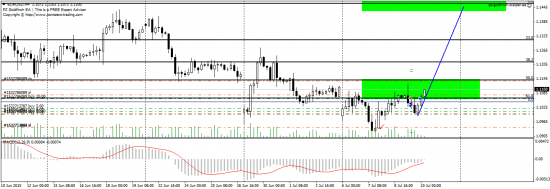 EUR/USD - корректировка плана торговли на ближайшие недели