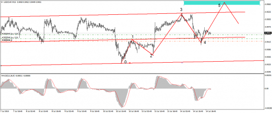 USD/CHF - ближайшие дни