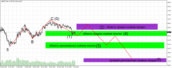 BRENT-  долгосрочный прогноз