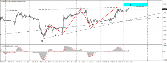 USD/CHF - отработка сигнала