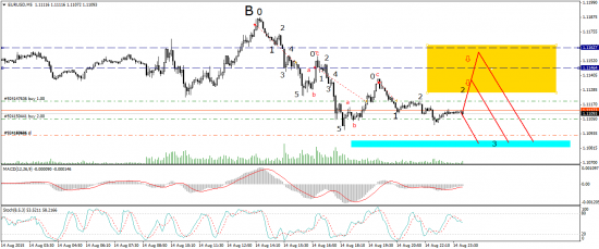 Eur/usd - продолжаем торговлю евро