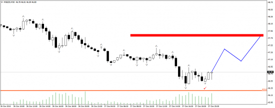 brent (декабрь) прогноз на ближайшие 2 суток