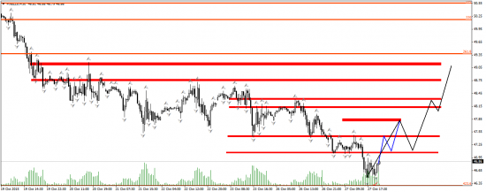 Нефть - отработка прогноза