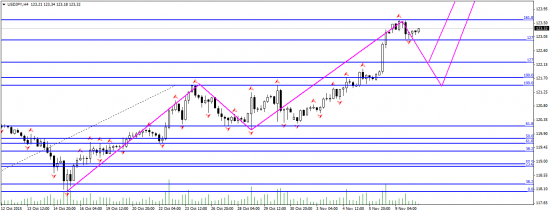 USD/JPY