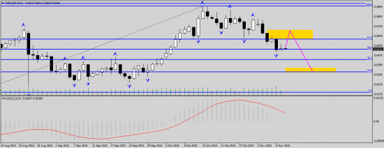 NZD/USD